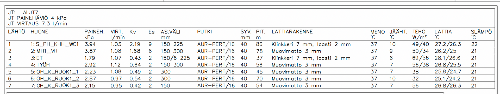 Esimerkki lattialämmityssuunnitelman piiritaulukosta: sarakkeina LÄHTÖ, HUONE, PAINH., VIRT., Kv, Es, AS.VÄLI, PUTKI, SYV., PIT., LATTIARAKENNE, MENO, JÄÄHT., TEHO, LATTIA ja SLÄMPÖ.